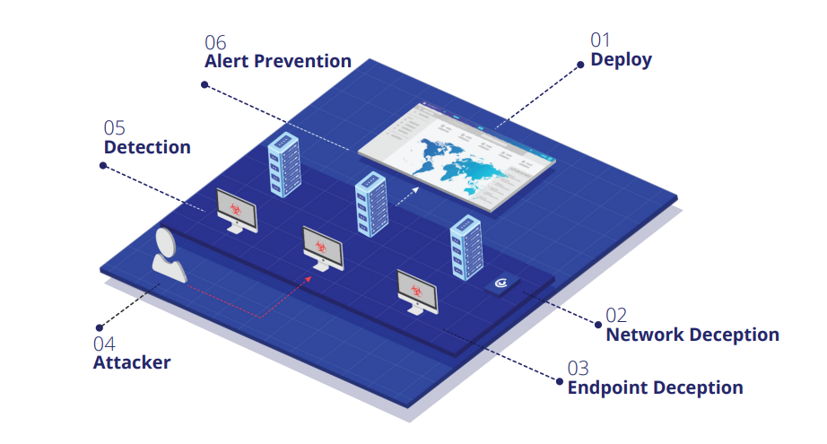 Deception Platform TISS