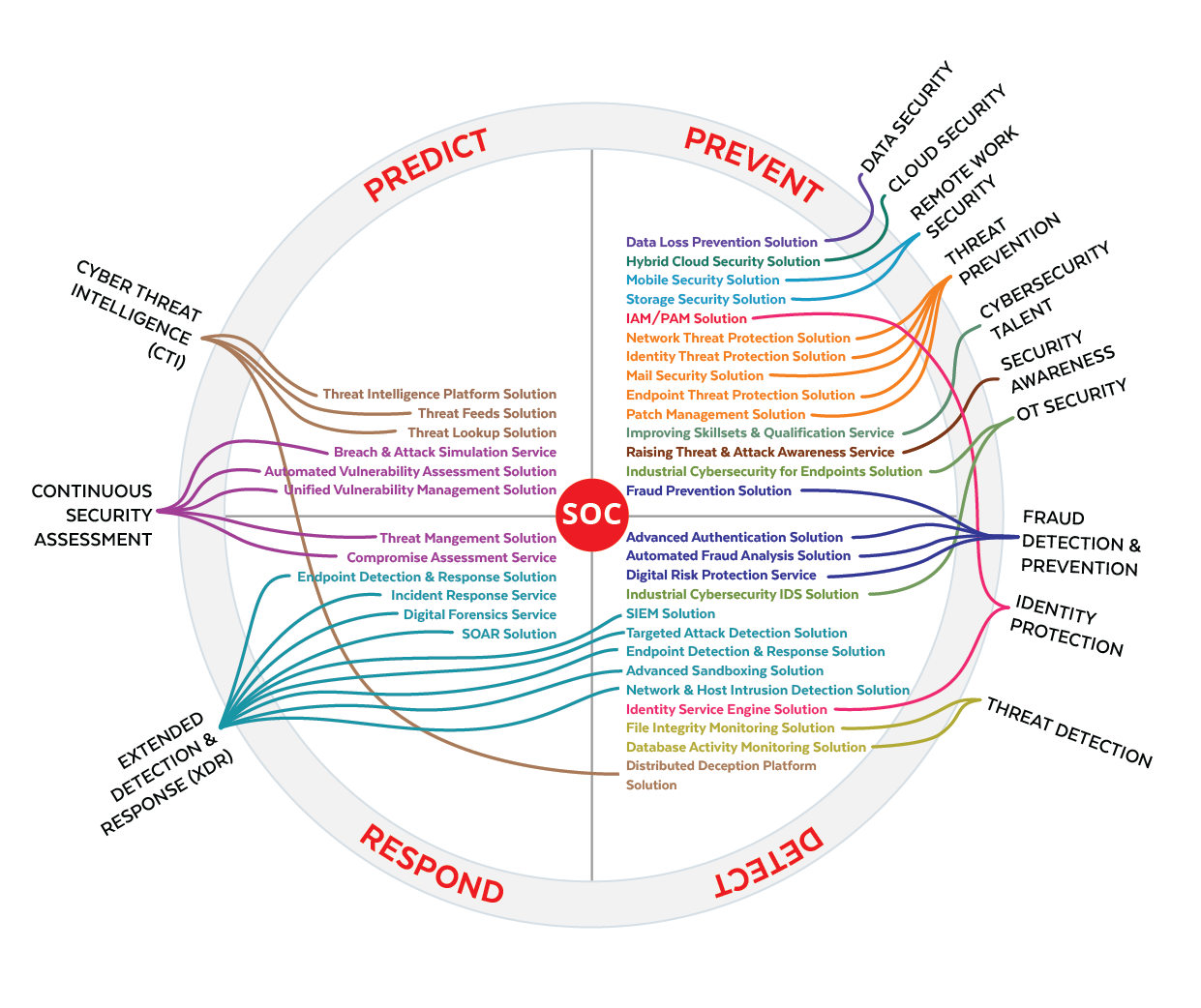 Predict, Prevent, Response, Detect Trillium